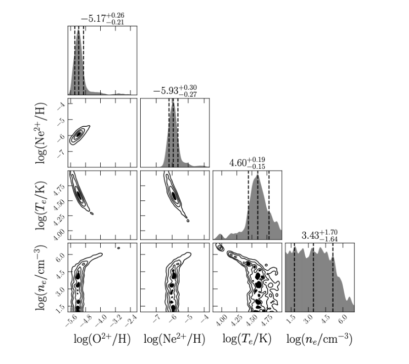 A corner plot showing the relationship between electron temperature and oxygen abundance for EXCELS-63107. The graph presents probability distributions and confidence intervals for different parameter estimates. The strong [O III] λ4363 emission line suggests an unusually high electron temperature (~34,000 K), hinting at an extreme stellar population.